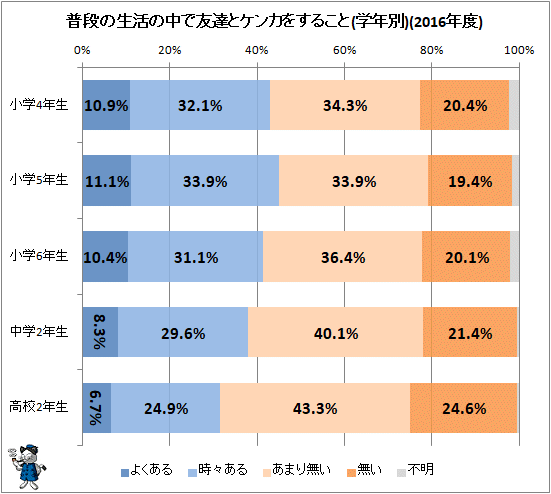 ↑ 普段の生活の中で友達とケンカをすること(学年別)(2016年度)