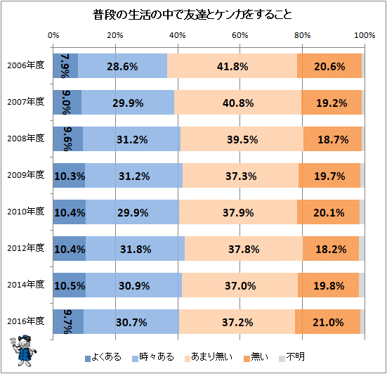 ↑ 普段の生活の中で友達とケンカをすること