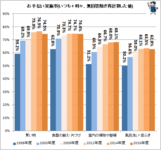 ↑ お手伝い実施率(いつも+時々、無回答除き再計算した値)