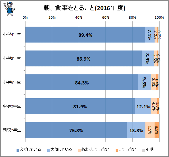 ↑ 朝、食事をとること(2016年度)