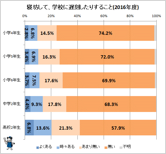 ↑ 寝坊して、学校に遅刻したりすること(2016年度)