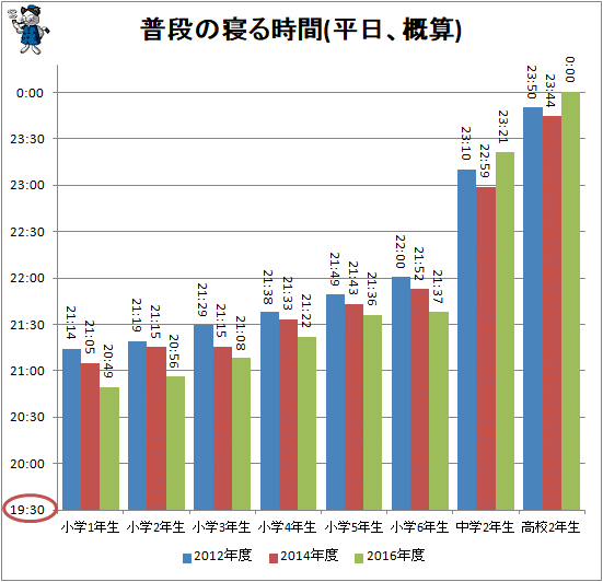 ↑ 普段の寝る時間(平日、概算)