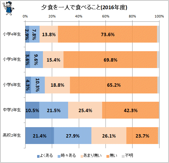 ↑ 夕食を一人で食べること(2016年度)