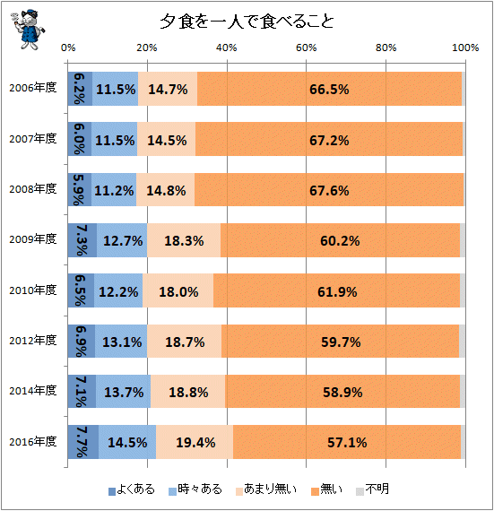 ↑ 夕食を一人で食べること