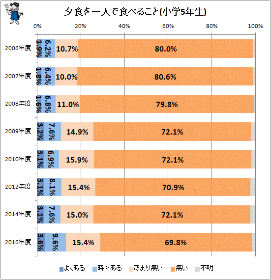 ↑ (一例)夕食を一人で食べること(小学5年生、経年変化)