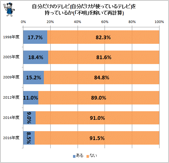 ↑ 自分だけのテレビ(自分だけが使っているテレビ)を持っているか(「不明」を除いて再計算)