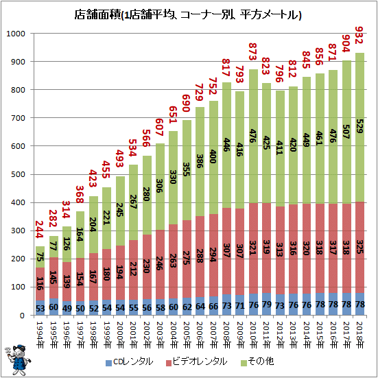 ↑ 店舗面積(1店舗平均、コーナー別、平方メートル)