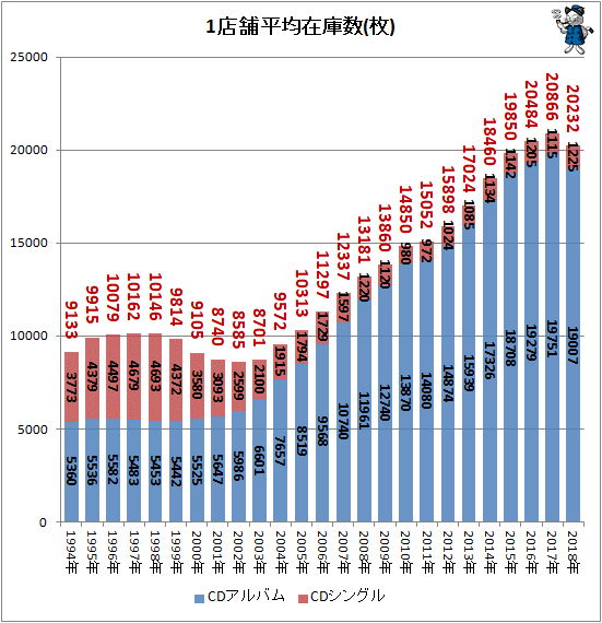 ↑ 1店舗平均在庫数(枚)