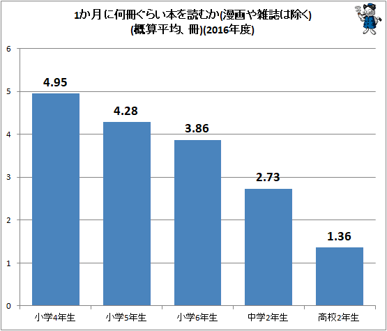 ↑ 1か月に何冊ぐらい本を読むか(漫画や雑誌は除く)(概算平均、冊)(2016年度)