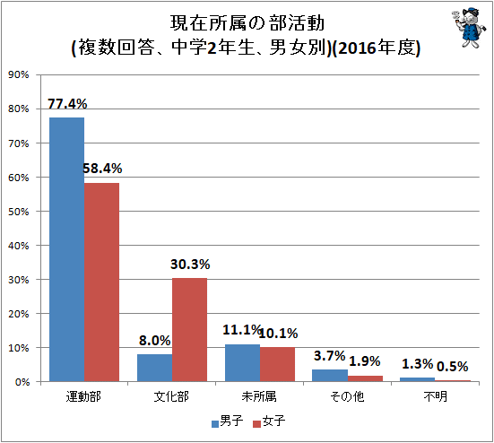 ↑ 現在所属の部活動(複数回答、中学2年生、男女別)(2016年度)