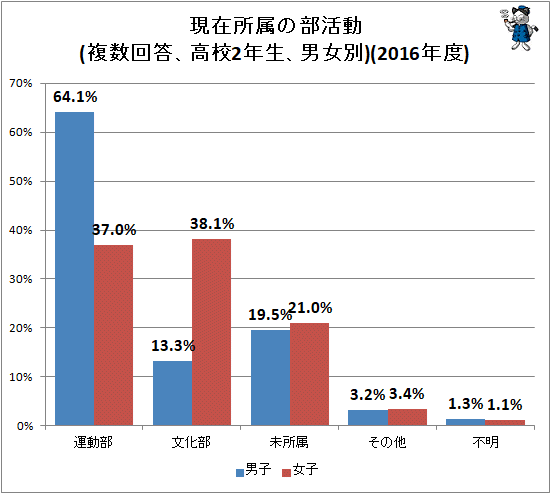 ↑ 現在所属の部活動(複数回答、高校2年生、男女別)(2016年度)