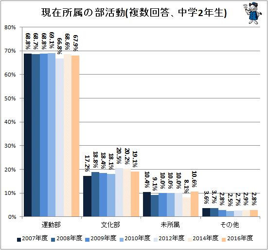 ↑ 現在所属の部活動(複数回答、中学2年生)