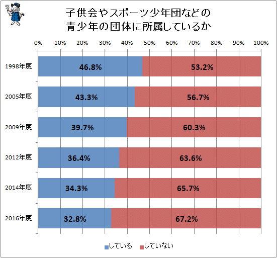 ↑ 子供会やスポーツ少年団などの青少年の団体に所属しているか