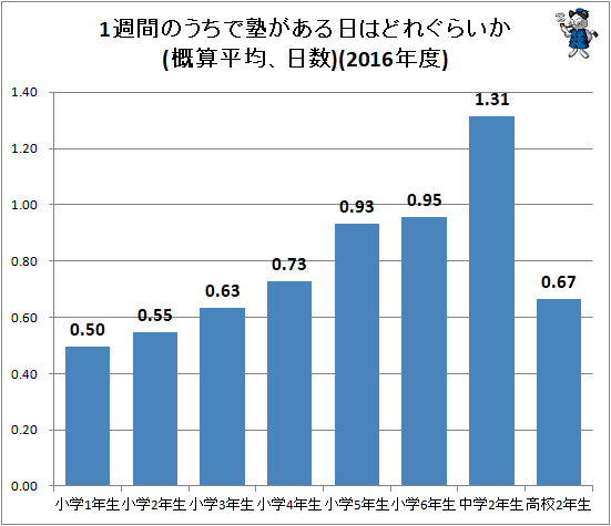 ↑ 1週間のうちで塾がある日はどれぐらいか(概算平均、日数)(2016年度)
