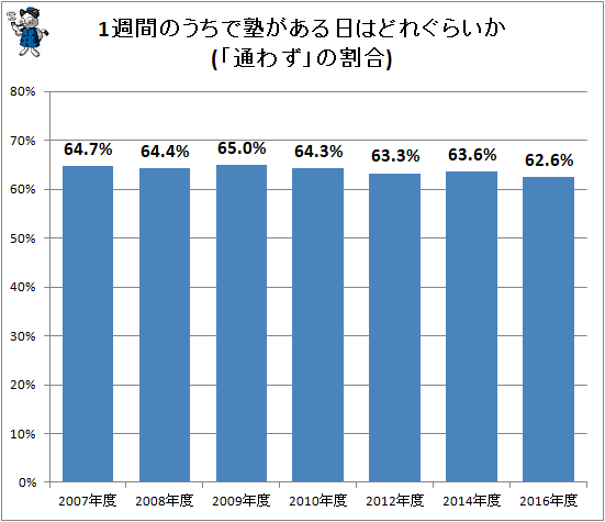 ↑ 1週間のうちで塾がある日はどれぐらいか(「通わず」の割合)