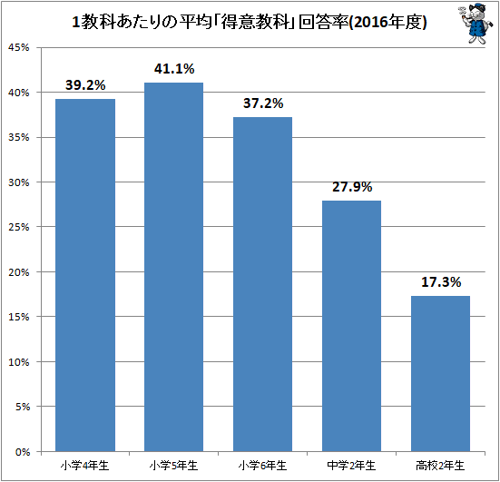 ↑ 1教科あたりの平均「得意教科」回答率(2016年度)