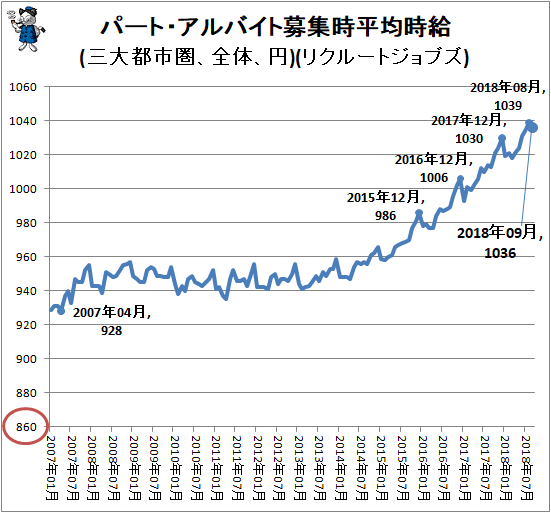↑ パート・アルバイト募集時平均時給(三大都市圏、全体、円)(リクルートジョブズ)