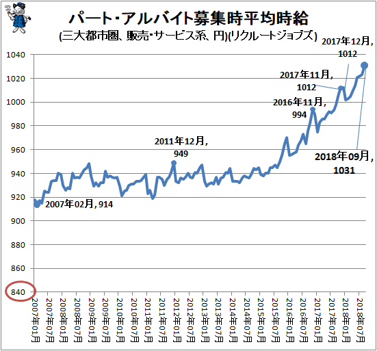 ↑ パート・アルバイト募集時平均時給(三大都市圏、販売・サービス系、円)(リクルートジョブズ)