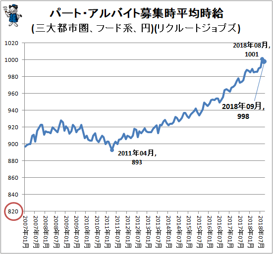 ↑ パート・アルバイト募集時平均時給(三大都市圏、フード系、円)(リクルートジョブズ)