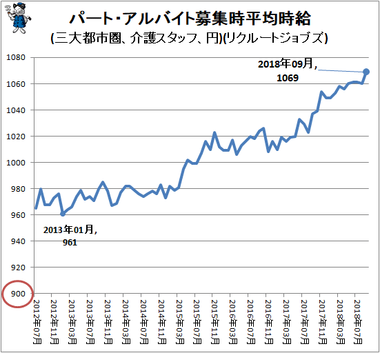 ↑ パート・アルバイト募集時平均時給(三大都市圏、介護スタッフ、円)(リクルートジョブズ)