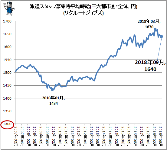 ↑ 派遣スタッフ募集時平均時給(三大都市圏・全体、円)(リクルートジョブズ)
