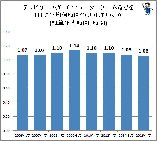 ↑ テレビゲームやコンピューターゲームなどを1日に平均何時間ぐらいしているか(概算平均時間、時間)