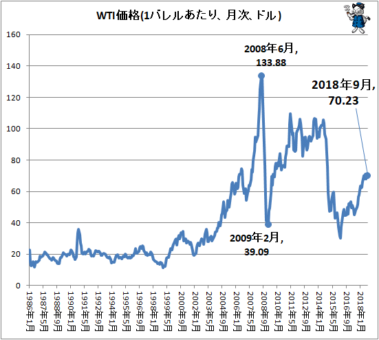 ↑ WTI価格(1バレルあたり、月次、ドル)