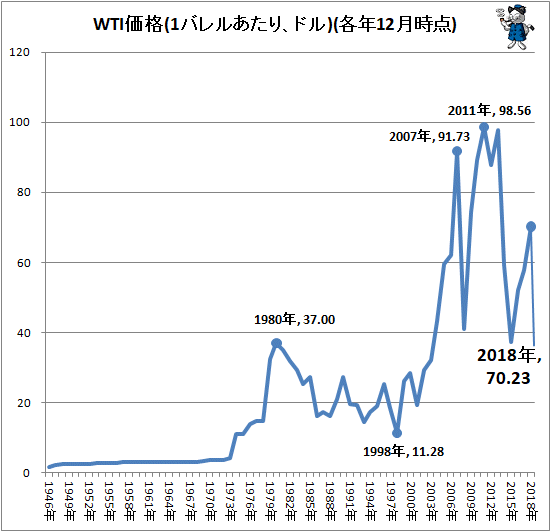 ↑ WTI価格(1バレルあたり、ドル)(各年12月時点)