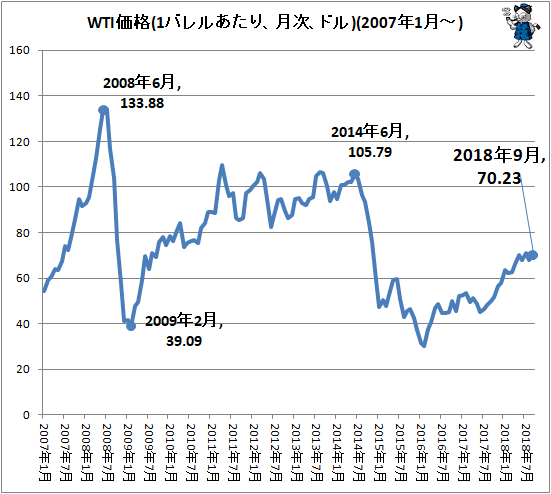↑ WTI価格(1バレルあたり、月次、ドル)(2007年1月-)