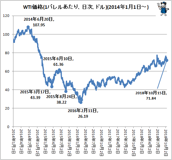 ↑ WTI価格(1バレルあたり、日次、ドル)(2014年1月1日-)