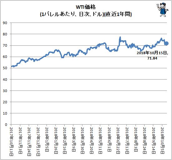 ↑ WTI価格(1バレルあたり、ドル、日次)(直近1年間)