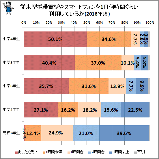 ↑ 従来型携帯電話やスマートフォンを1日何時間ぐらい利用しているか(2016年度)