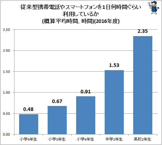 ↑ 従来型携帯電話やスマートフォンを1日何時間ぐらい利用しているか(概算平均時間、時間)(2016年度)