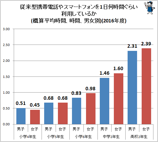 ↑ 従来型携帯電話やスマートフォンを1日何時間ぐらい利用しているか(概算平均時間、時間、男女別)(2016年度)