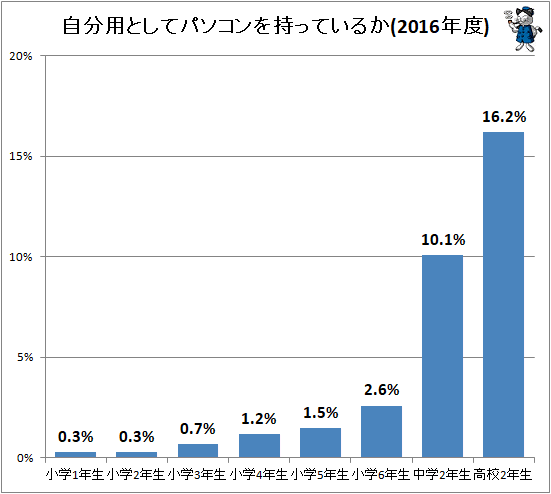 小中高校生のパソコンやタブレット型端末の所有実態をグラフ化してみる 最新 ガベージニュース