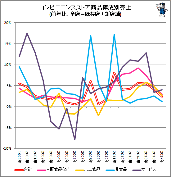 ↑ コンビニエンスストア商品構成別売上(前年比、全店=既存店+新店舗)
