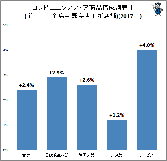 ↑ コンビニエンスストア商品構成別売上(前年比、全店=既存店+新店舗)(2017年)