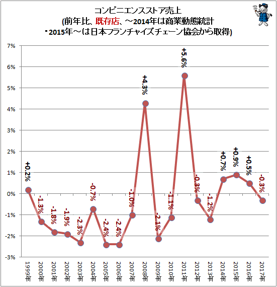 ↑ コンビニエンスストア売上(前年比、既存店、-2014年は商業動態統計・2015年-は日本フランチャイズチェーン協会から取得)