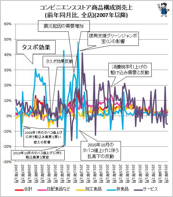 ↑ コンビニエンスストア商品構成別売上(前年同月比、全店)(2007年以降)
