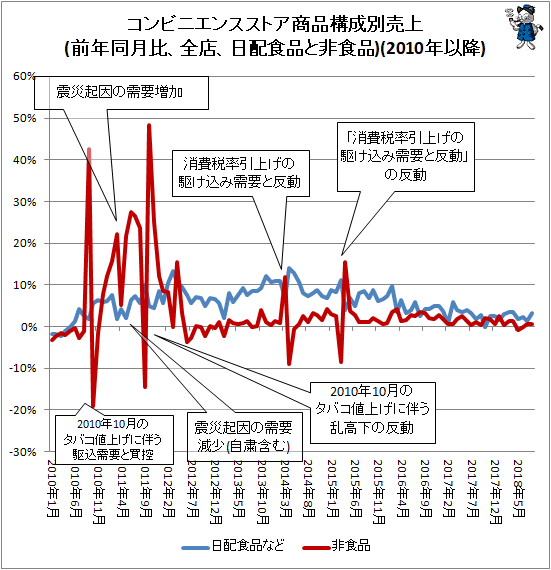 ↑ コンビニエンスストア商品構成別売上(前年同月比、全店、日配食品と非食品)(2010年以降)