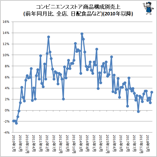 ↑ コンビニエンスストア商品構成別売上(前年同月比、全店、日配食品など)(2010年以降)