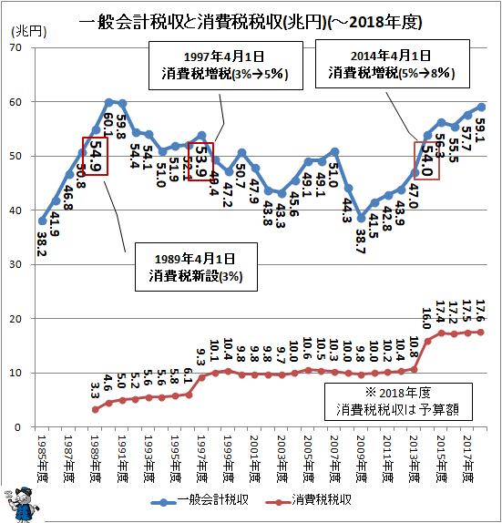 ↑ 一般会計税収と消費税税収(兆円)(-2018年度)