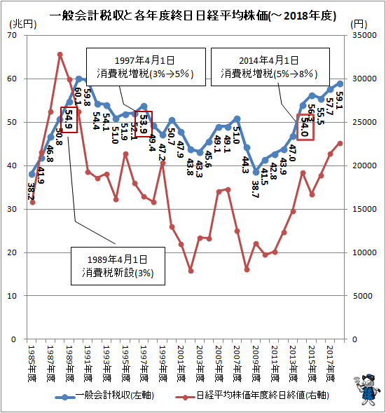 ↑ 一般会計税収と各年度終日日経平均株価(-2018年度)
