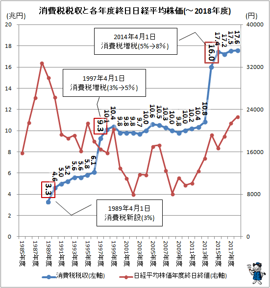 ↑ 消費税税収と各年度終日日経平均株価(-2018年度)