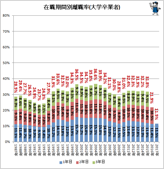 ↑ 在職期間別離職率(大学卒業者)