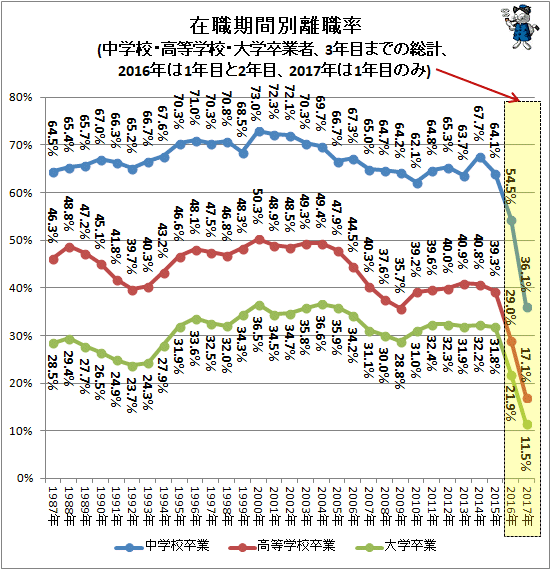 ↑ 在職期間別離職率(中学校・高等学校・大学卒業者、3年目までの総計、2016年は1年目と2年目、2017年は1年目のみ)