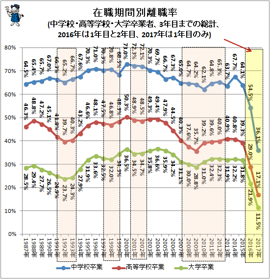 ↑ 在職期間別離職率(中学校・高等学校・大学卒業者、3年目までの総計、2016年は1年目と2年目、2017年は1年目のみ)
