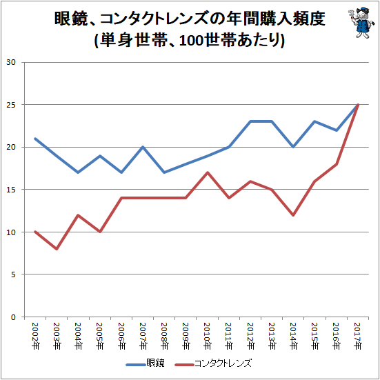 ↑ 眼鏡、コンタクトレンズの年間購入頻度(単身世帯、100世帯あたり)