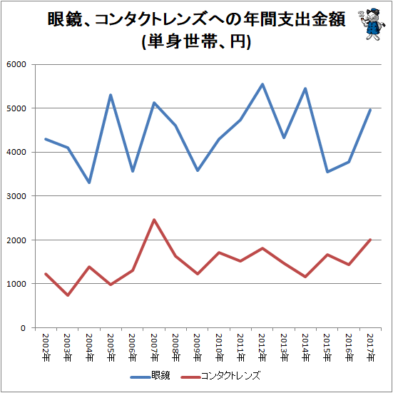 ↑ 眼鏡、コンタクトレンズへの年間支出金額(単身世帯、円)