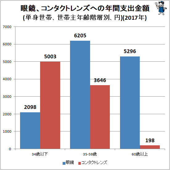 ↑ 眼鏡、コンタクトレンズへの年間支出金額(単身世帯、世帯主年齢階層別、円)(2017年)